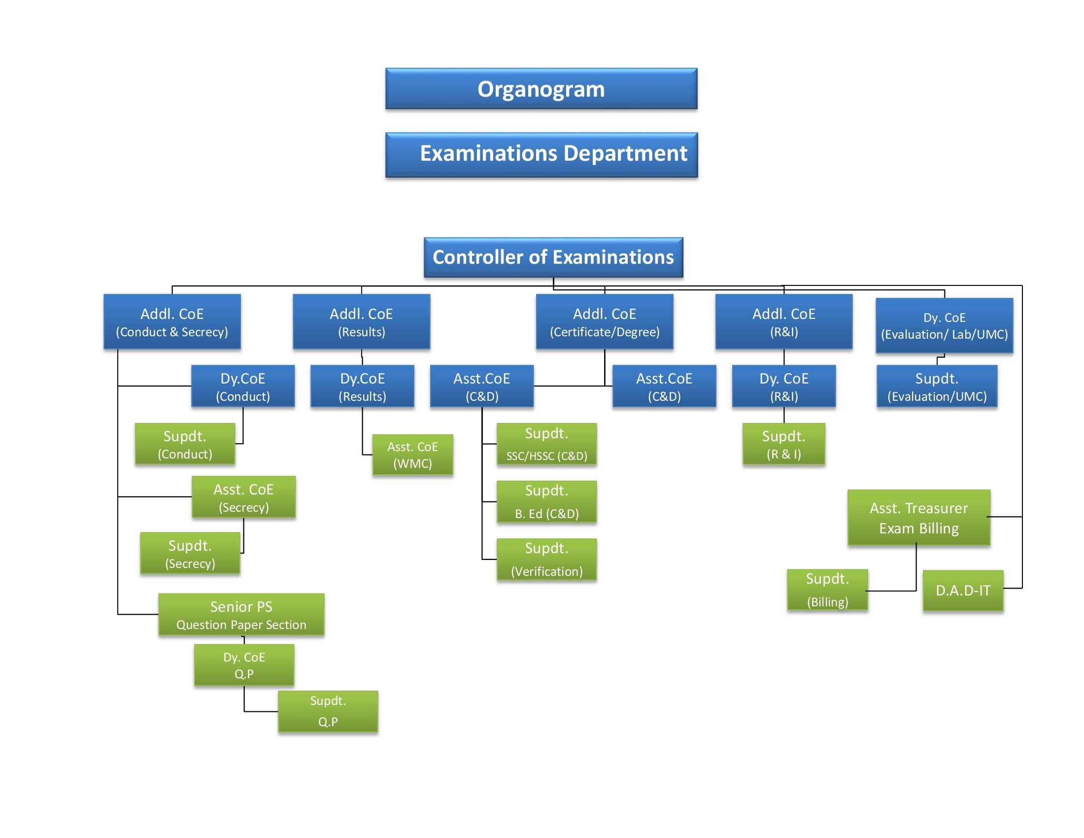 Organogram